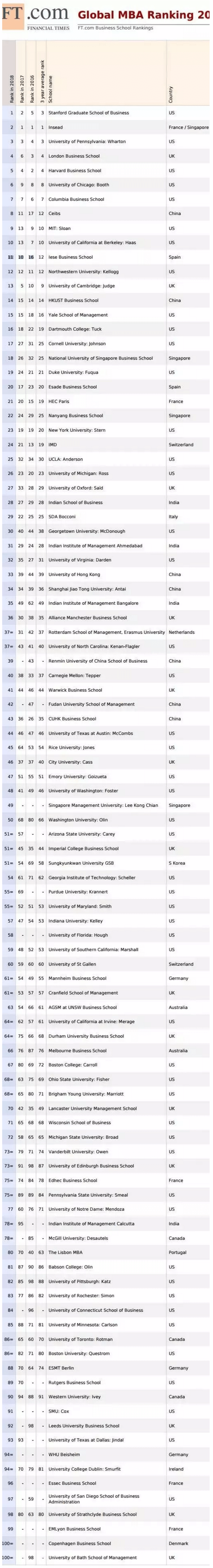 英國(guó)FT全球MBA百?gòu)?qiáng)：7所中國(guó)商學(xué)院上榜，美國(guó)院校占半數(shù).png