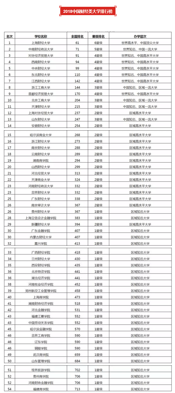 2018中國(guó)財(cái)經(jīng)類大學(xué)排行榜.png